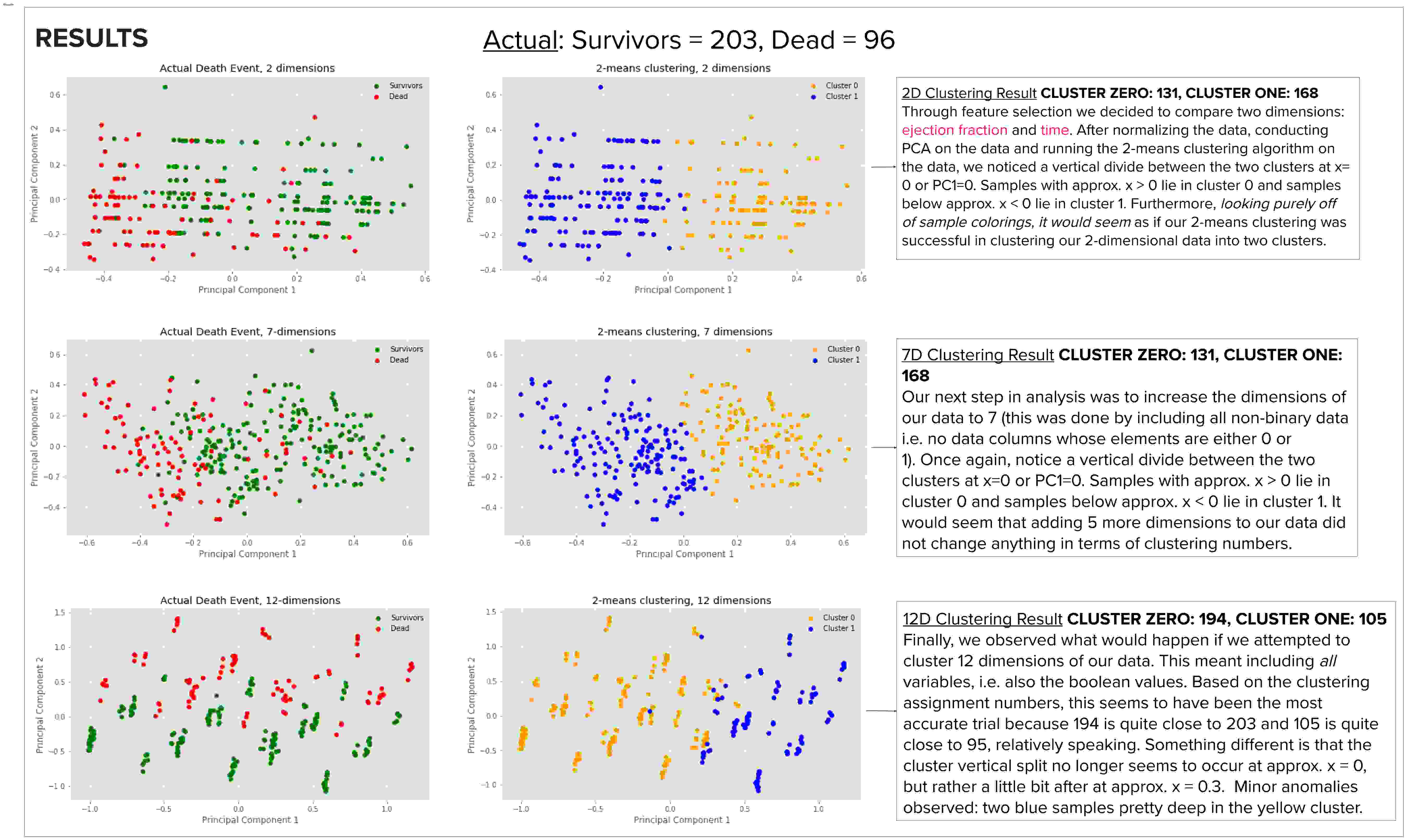 Heart Failure Classification through k-means clustering